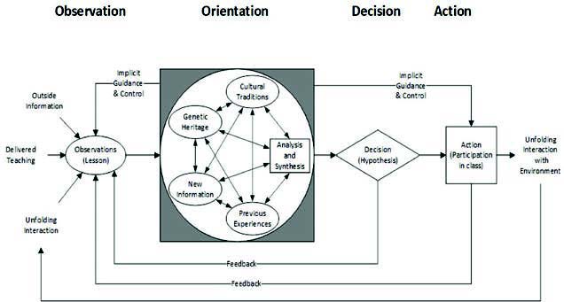 Figure 1. Boyd’s full OODA loop. (Figure provided by authors.)